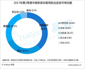 易观2017Q2 前装车载导航出货量环比下滑，厂商以大数据应用为自动驾驶铺路